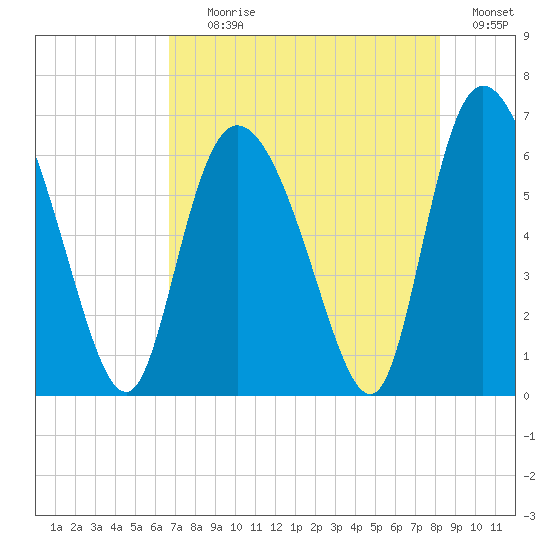 Bloody Point tide chart for Tuesday, August 10, 2021