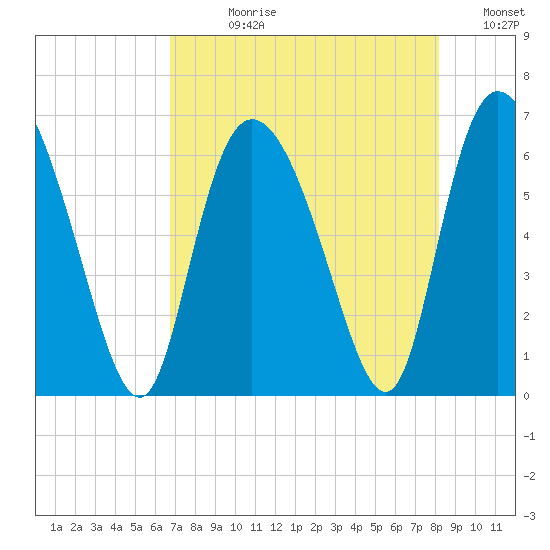 Bloody Point tide chart for Wednesday, August 11, 2021