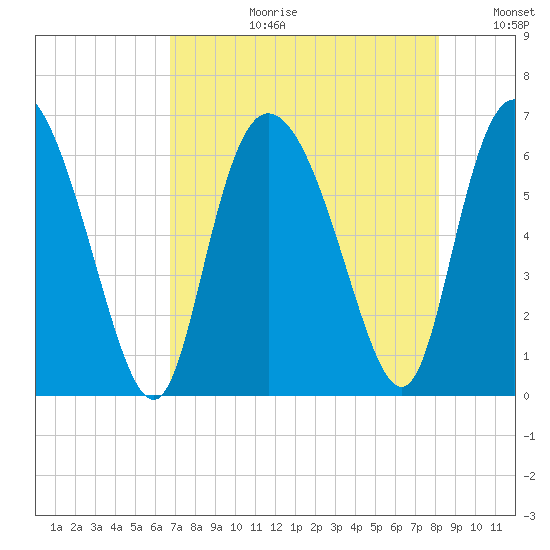 Bloody Point tide chart for Thursday, August 12, 2021