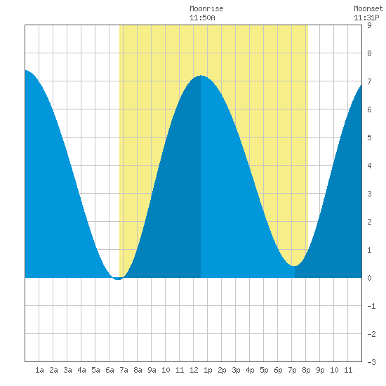 Bloody Point tide chart for Friday, August 13, 2021