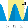 Bloody Point tide chart for Friday, August 13, 2021