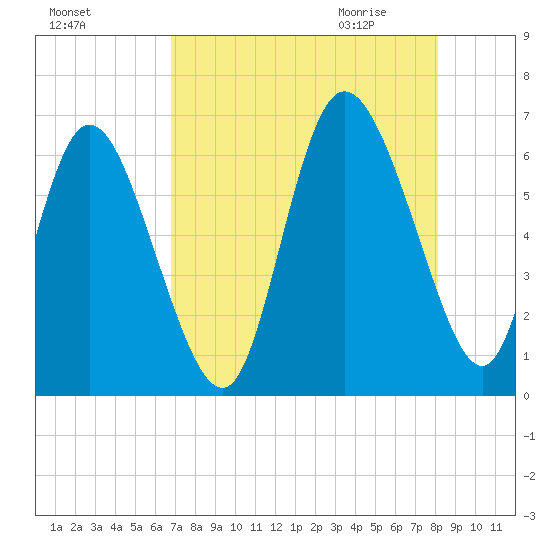Bloody Point tide chart for Monday, August 16, 2021