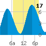 Bloody Point tide chart for Tuesday, August 17, 2021