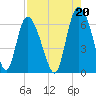 Bloody Point tide chart for Friday, August 20, 2021