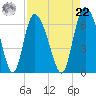 Bloody Point tide chart for Sunday, August 22, 2021