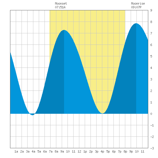 Bloody Point tide chart for Monday, August 23, 2021