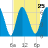 Bloody Point tide chart for Wednesday, August 25, 2021