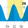 Bloody Point tide chart for Thursday, August 26, 2021