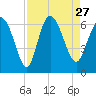 Bloody Point tide chart for Friday, August 27, 2021