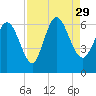 Bloody Point tide chart for Sunday, August 29, 2021