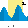 Bloody Point tide chart for Tuesday, August 31, 2021