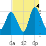 Bloody Point tide chart for Wednesday, August 4, 2021