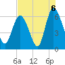 Bloody Point tide chart for Friday, August 6, 2021
