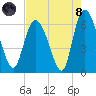 Bloody Point tide chart for Sunday, August 8, 2021