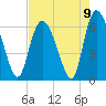 Bloody Point tide chart for Monday, August 9, 2021