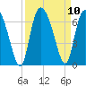 Bloody Point tide chart for Friday, September 10, 2021