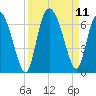 Bloody Point tide chart for Saturday, September 11, 2021