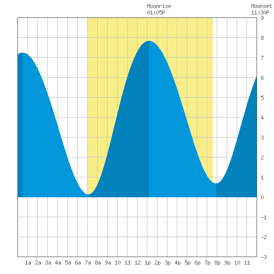Bloody Point tide chart for Sunday, September 12, 2021