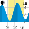 Bloody Point tide chart for Monday, September 13, 2021
