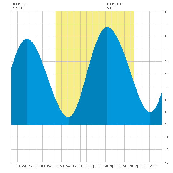 Bloody Point tide chart for Tuesday, September 14, 2021