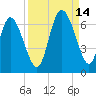 Bloody Point tide chart for Tuesday, September 14, 2021