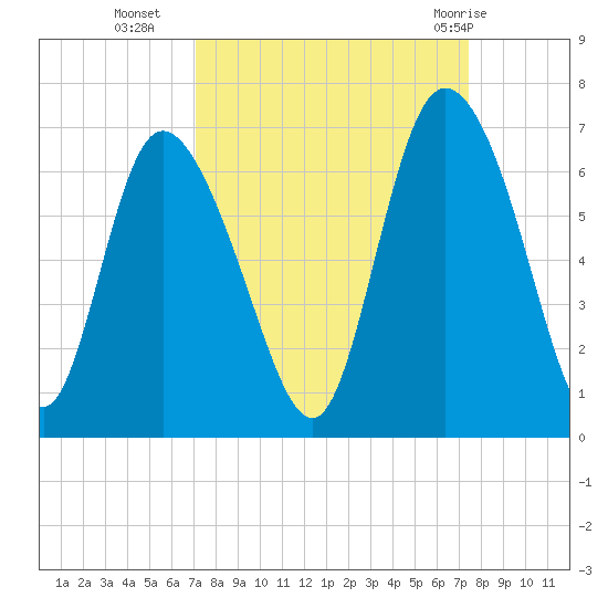 Bloody Point tide chart for Friday, September 17, 2021
