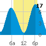Bloody Point tide chart for Friday, September 17, 2021