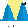 Bloody Point tide chart for Saturday, September 18, 2021