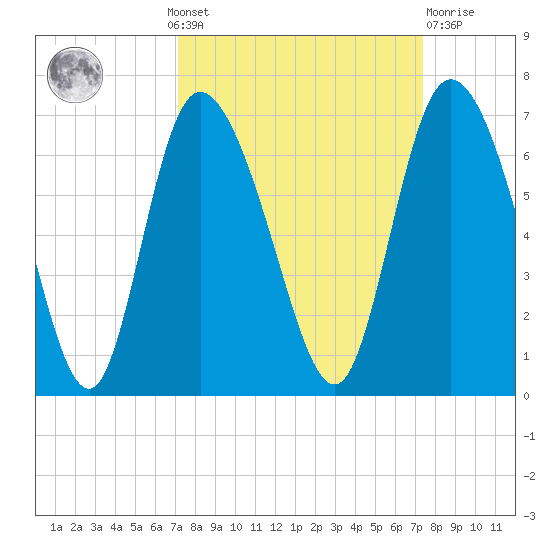 Bloody Point tide chart for Monday, September 20, 2021