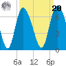 Bloody Point tide chart for Monday, September 20, 2021