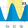 Bloody Point tide chart for Thursday, September 23, 2021
