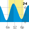 Bloody Point tide chart for Friday, September 24, 2021