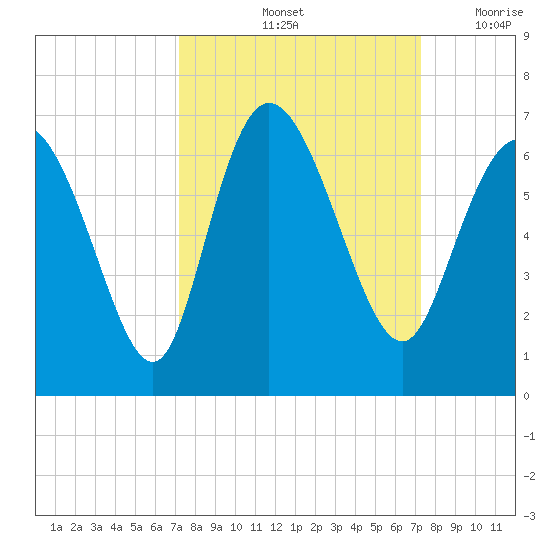 Bloody Point tide chart for Saturday, September 25, 2021
