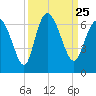 Bloody Point tide chart for Saturday, September 25, 2021