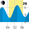 Bloody Point tide chart for Tuesday, September 28, 2021