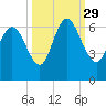 Bloody Point tide chart for Wednesday, September 29, 2021