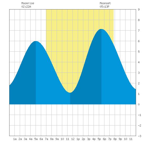 Bloody Point tide chart for Thursday, September 2, 2021