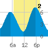 Bloody Point tide chart for Thursday, September 2, 2021