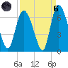 Bloody Point tide chart for Monday, September 6, 2021
