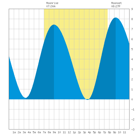 Bloody Point tide chart for Tuesday, September 7, 2021