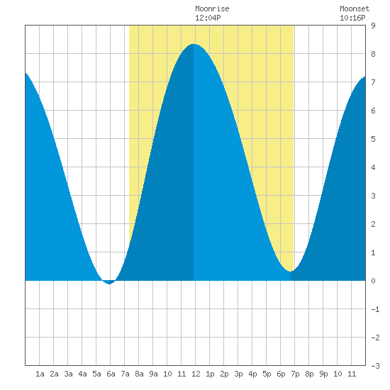 Bloody Point tide chart for Sunday, October 10, 2021