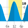 Bloody Point tide chart for Sunday, October 10, 2021