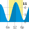 Bloody Point tide chart for Monday, October 11, 2021