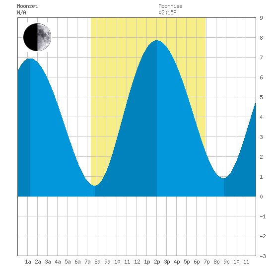 Bloody Point tide chart for Tuesday, October 12, 2021