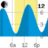 Bloody Point tide chart for Tuesday, October 12, 2021