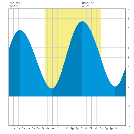 Bloody Point tide chart for Wednesday, October 13, 2021