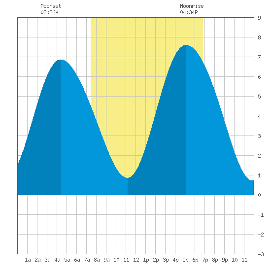 Bloody Point tide chart for Friday, October 15, 2021