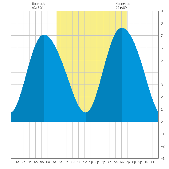Bloody Point tide chart for Saturday, October 16, 2021