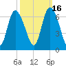 Bloody Point tide chart for Saturday, October 16, 2021