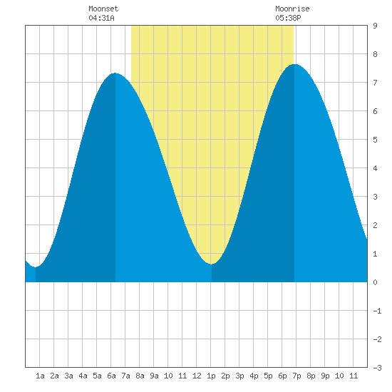 Bloody Point tide chart for Sunday, October 17, 2021